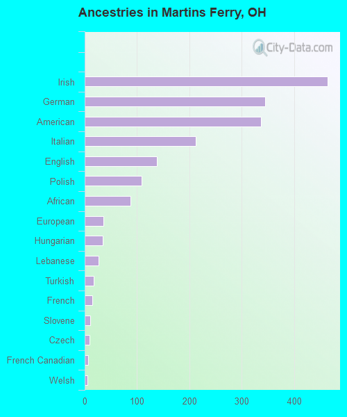 Ancestries in Martins Ferry, OH