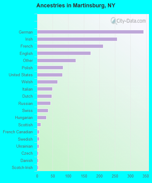 Ancestries in Martinsburg, NY