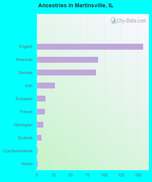 Ancestries in Martinsville, IL