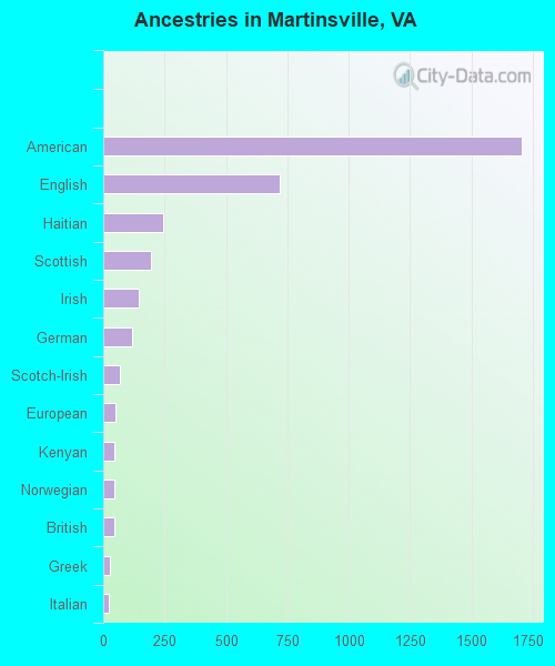 Ancestries in Martinsville, VA