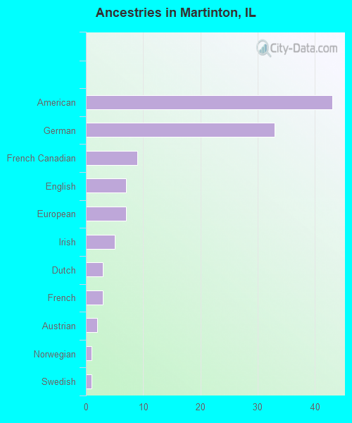 Ancestries in Martinton, IL