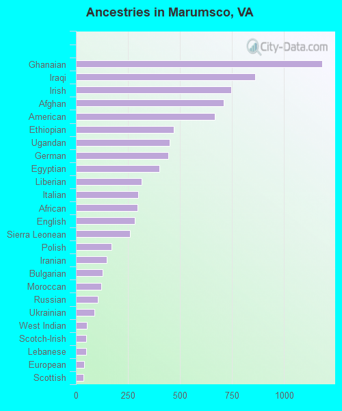 Ancestries in Marumsco, VA
