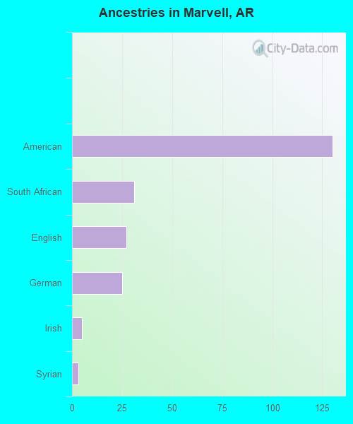 Ancestries in Marvell, AR