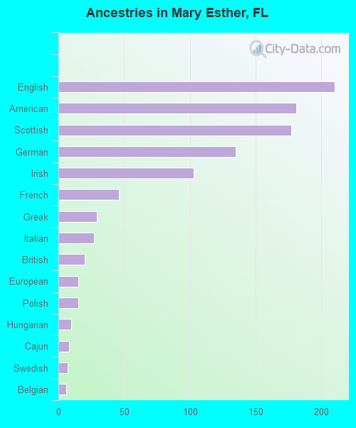 Ancestries in Mary Esther, FL