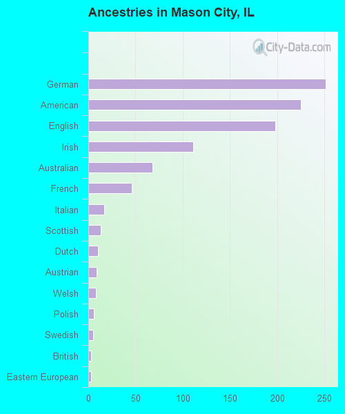 Ancestries in Mason City, IL