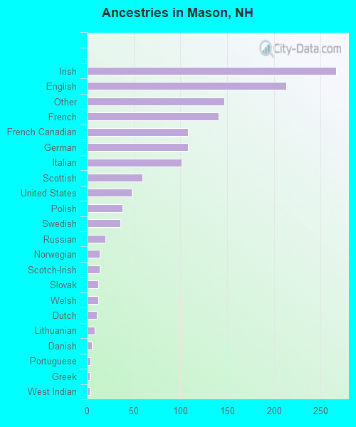Ancestries in Mason, NH