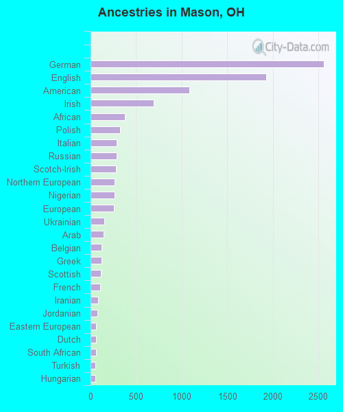 Ancestries in Mason, OH