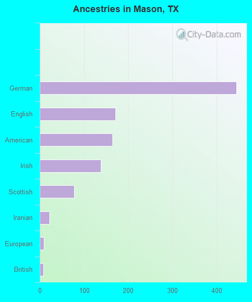 Ancestries in Mason, TX