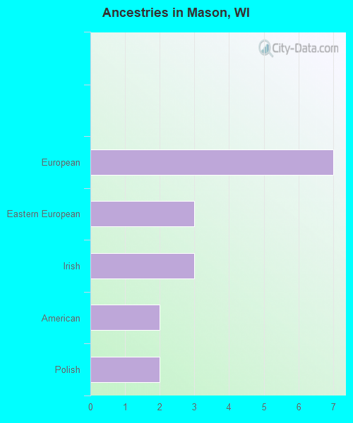 Ancestries in Mason, WI