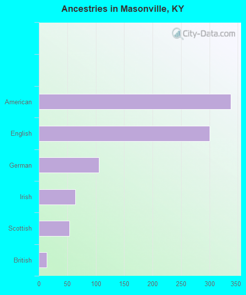 Ancestries in Masonville, KY