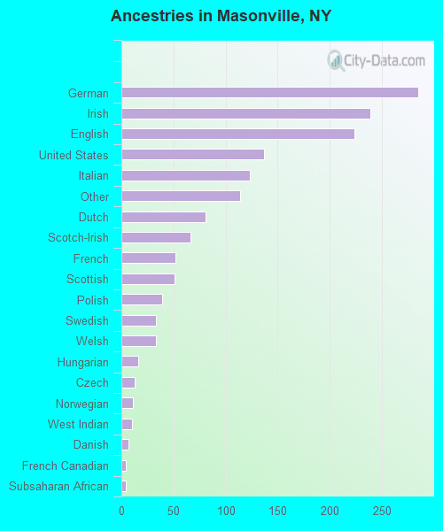 Ancestries in Masonville, NY