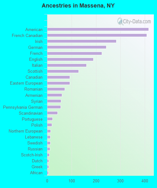 Ancestries in Massena, NY