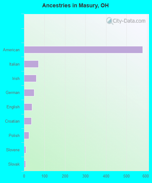 Ancestries in Masury, OH