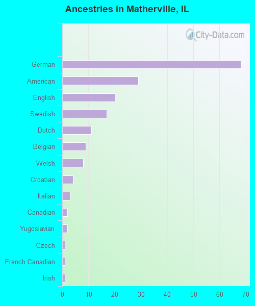 Ancestries in Matherville, IL