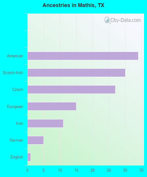Mathis, TX (Texas) Houses, Apartments, Rent, Mortgage Status, Home and