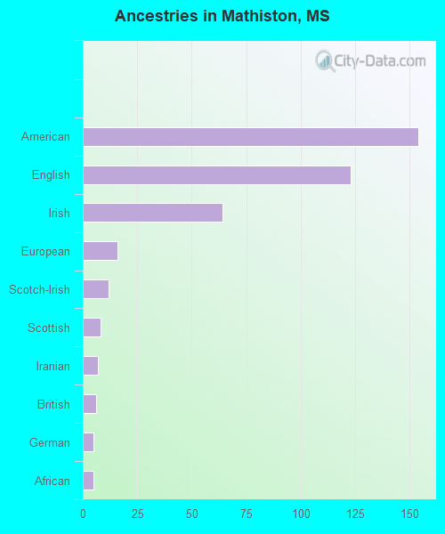 Ancestries in Mathiston, MS