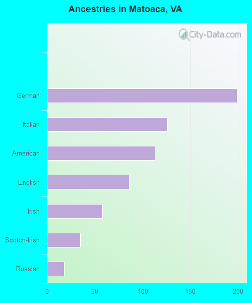 Ancestries in Matoaca, VA