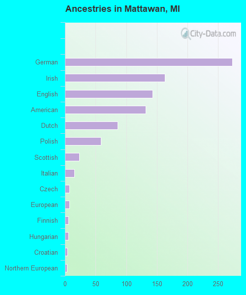 Ancestries in Mattawan, MI