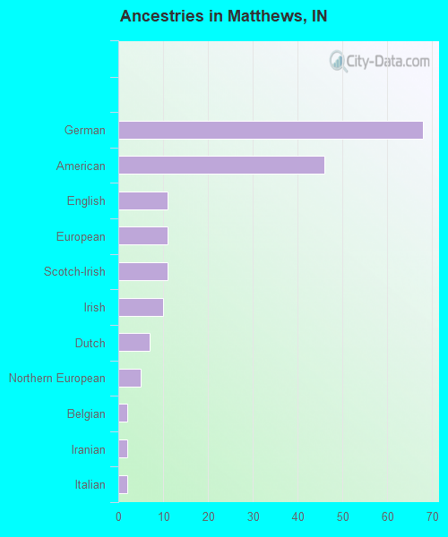 Ancestries in Matthews, IN