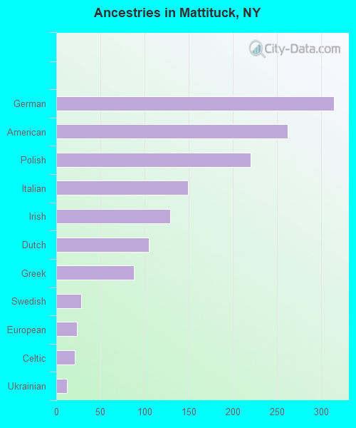 Ancestries in Mattituck, NY