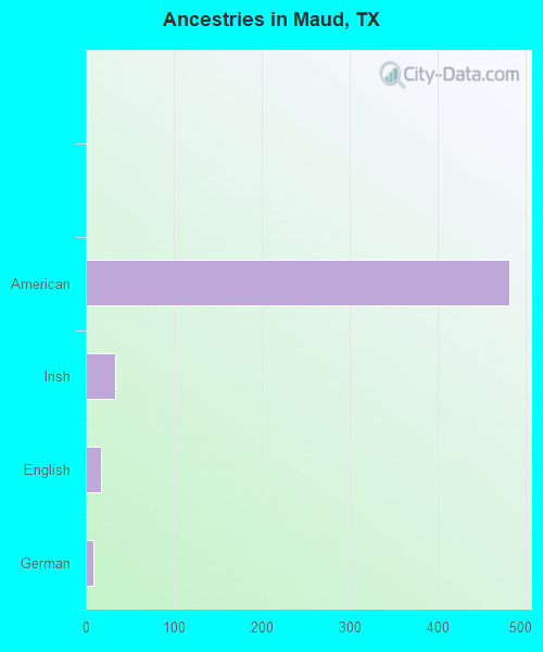 Races in Maud, Texas (TX) White, Black, Hispanic, Asian. Ancestries