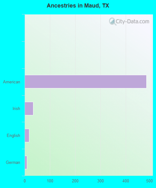 Ancestries in Maud, TX