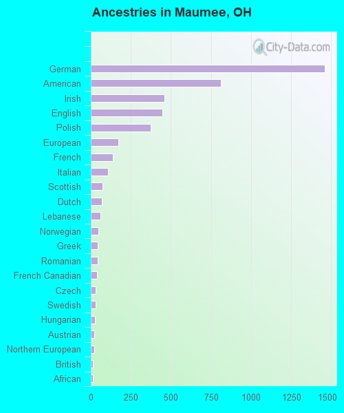 Ancestries in Maumee, OH