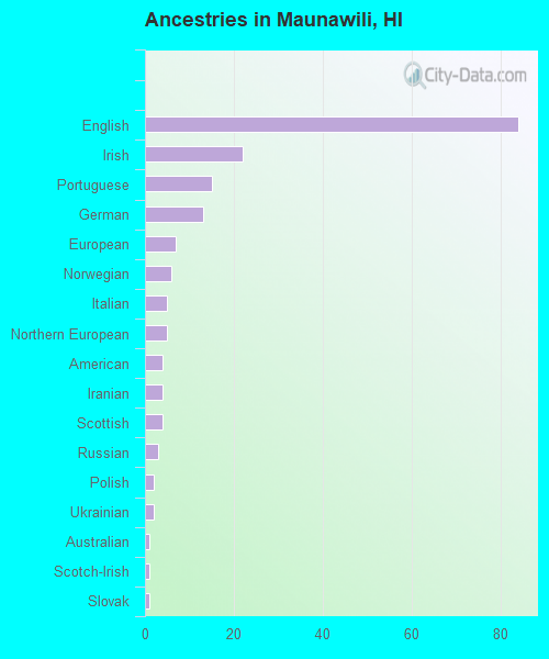 Ancestries in Maunawili, HI