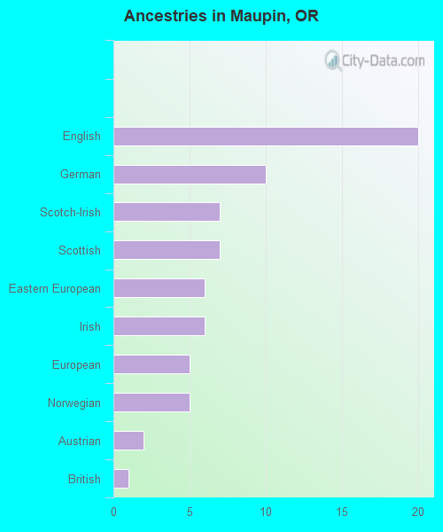 Ancestries in Maupin, OR