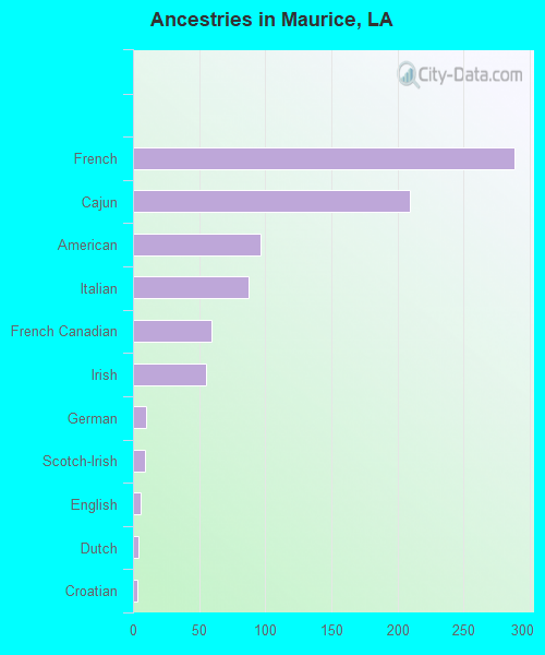 Ancestries in Maurice, LA