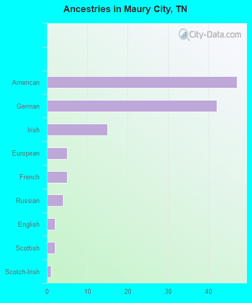 Ancestries in Maury City, TN