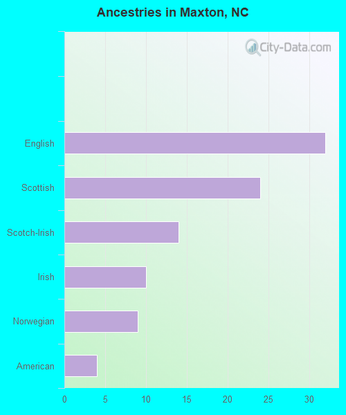 Ancestries in Maxton, NC