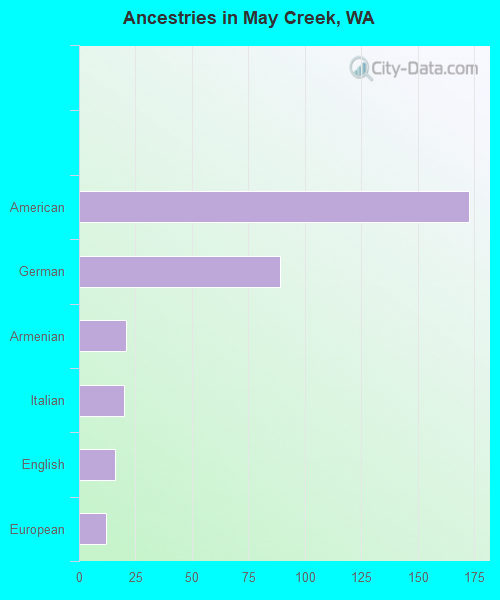 Ancestries in May Creek, WA