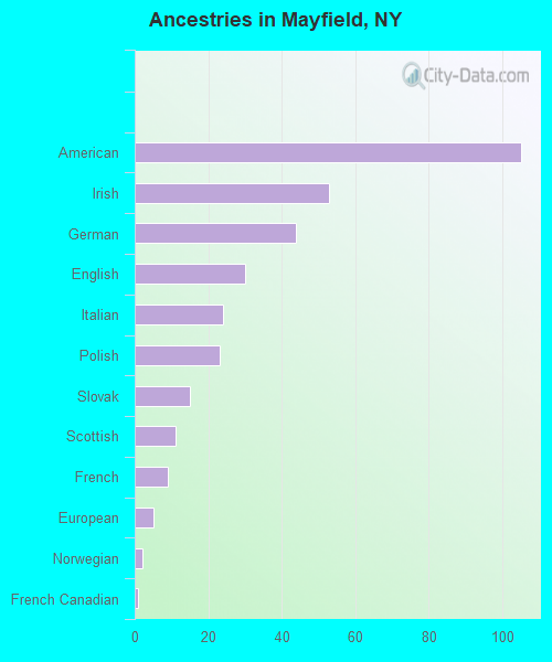 Ancestries in Mayfield, NY