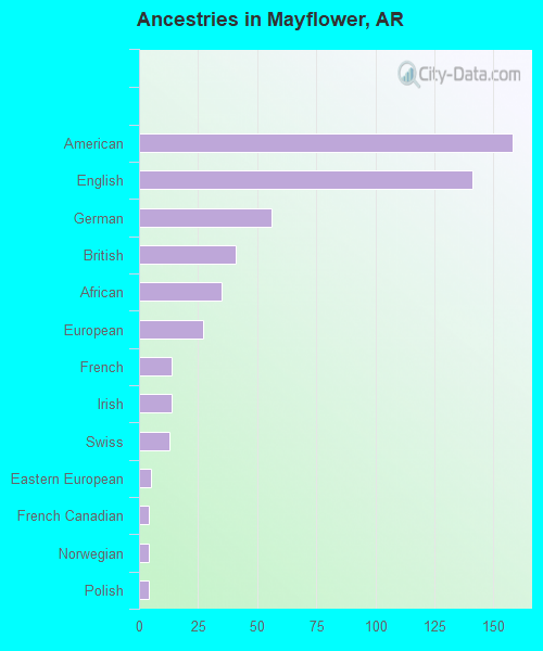 Ancestries in Mayflower, AR