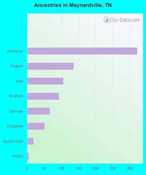 Ancestries in Maynardville, TN