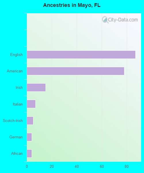 Ancestries in Mayo, FL