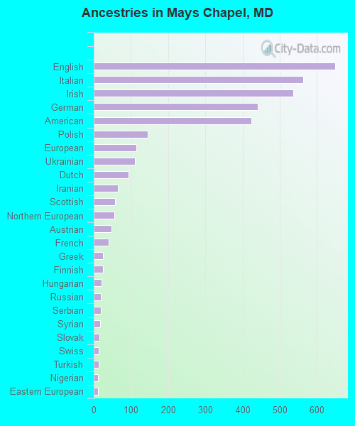 Ancestries in Mays Chapel, MD