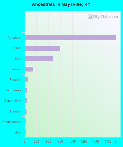 Ancestries in Maysville, KY