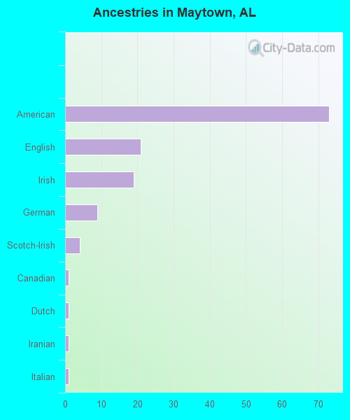 Ancestries in Maytown, AL