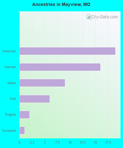 Mayview, MO (Missouri) Houses, Apartments, Rent, Mortgage Status, Home