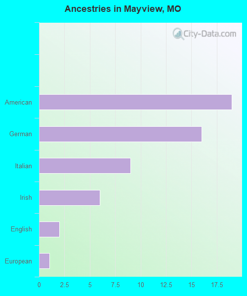 Ancestries in Mayview, MO