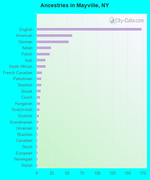 Ancestries in Mayville, NY
