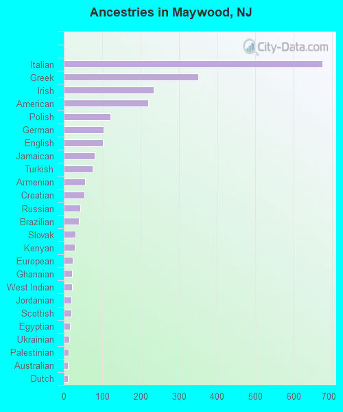 Ancestries in Maywood, NJ