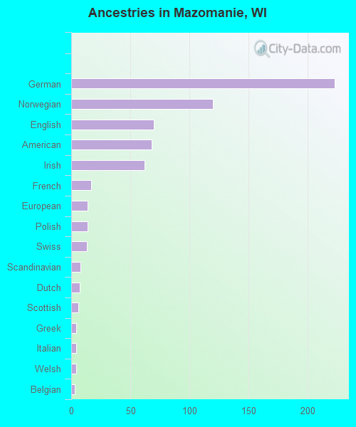 Ancestries in Mazomanie, WI