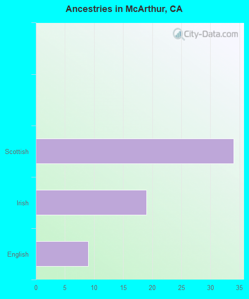 Ancestries in McArthur, CA