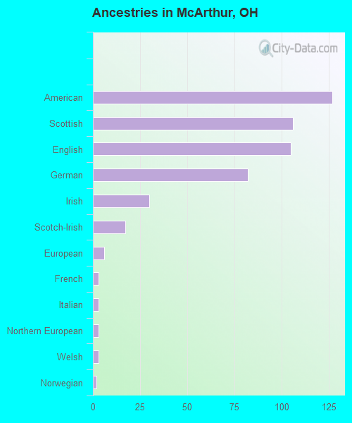 Ancestries in McArthur, OH
