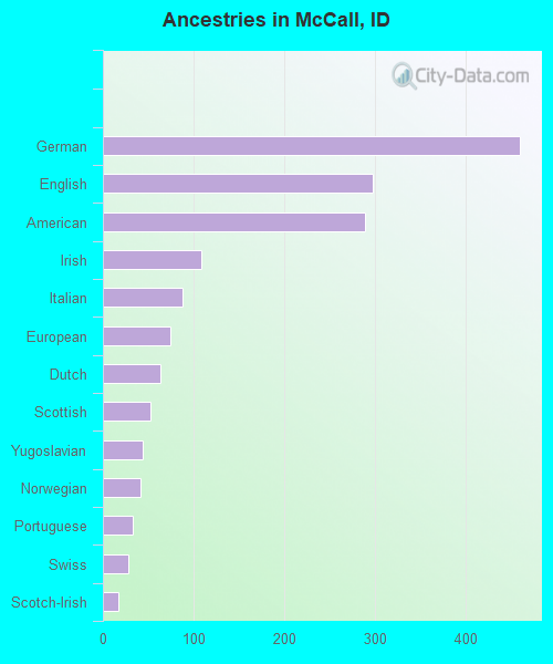 Ancestries in McCall, ID