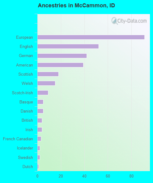 Ancestries in McCammon, ID