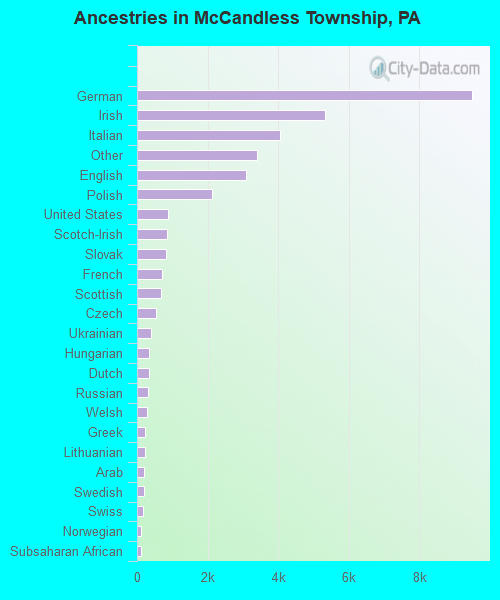 Ancestries in McCandless Township, PA